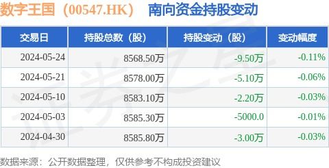 數字王國(00547.HK)5月24日遭南向資金減持9.5萬股，數字內容制作服務前景受關注